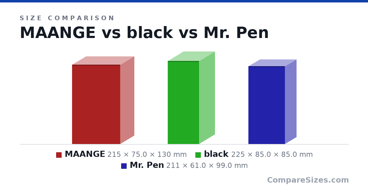 Size comparison of MAANGE (215 × 75.0 × 130 mm), black (225 × 85.0 × 85.0 mm) and Mr. Pen (211 × 61.0 × 99.0 mm), drawn to scale