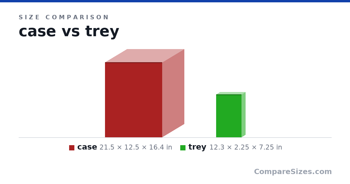 Size comparison of case (21.5 × 12.5 × 16.4 in) and trey (12.3 × 2.25 × 7.25 in), drawn to scale