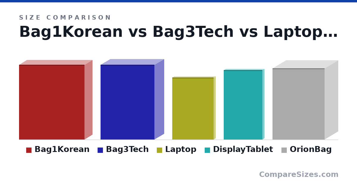Size comparison of Bag1Korean (15.4 × 3.15 × 13.4 in), Bag3Tech (15.4 × 3.94 × 11.0 in), Laptop (12.7 × 0.7 × 8.44 in), DisplayTablet (14.2 × 0.7 × 7.9 in) and OrionBag (14.6 × 5.51 × 10.6 in), drawn to scale
