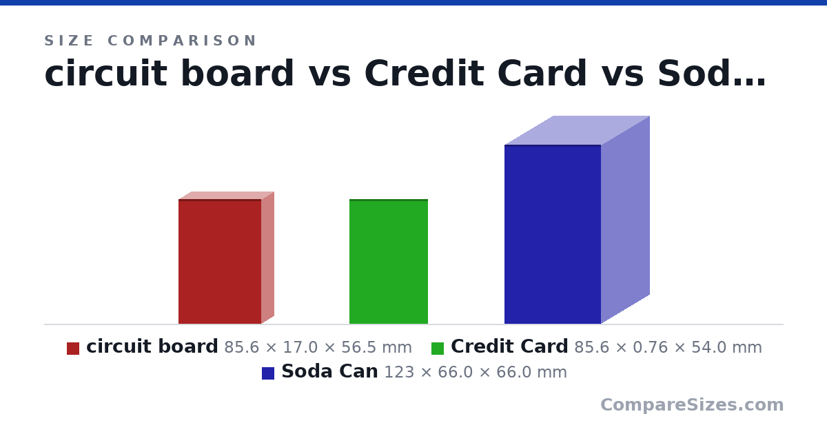Size comparison of circuit board (85.6 × 17.0 × 56.5 mm), Credit Card (85.6 × 0.76 × 54.0 mm) and Soda Can (123 × 66.0 × 66.0 mm), drawn to scale