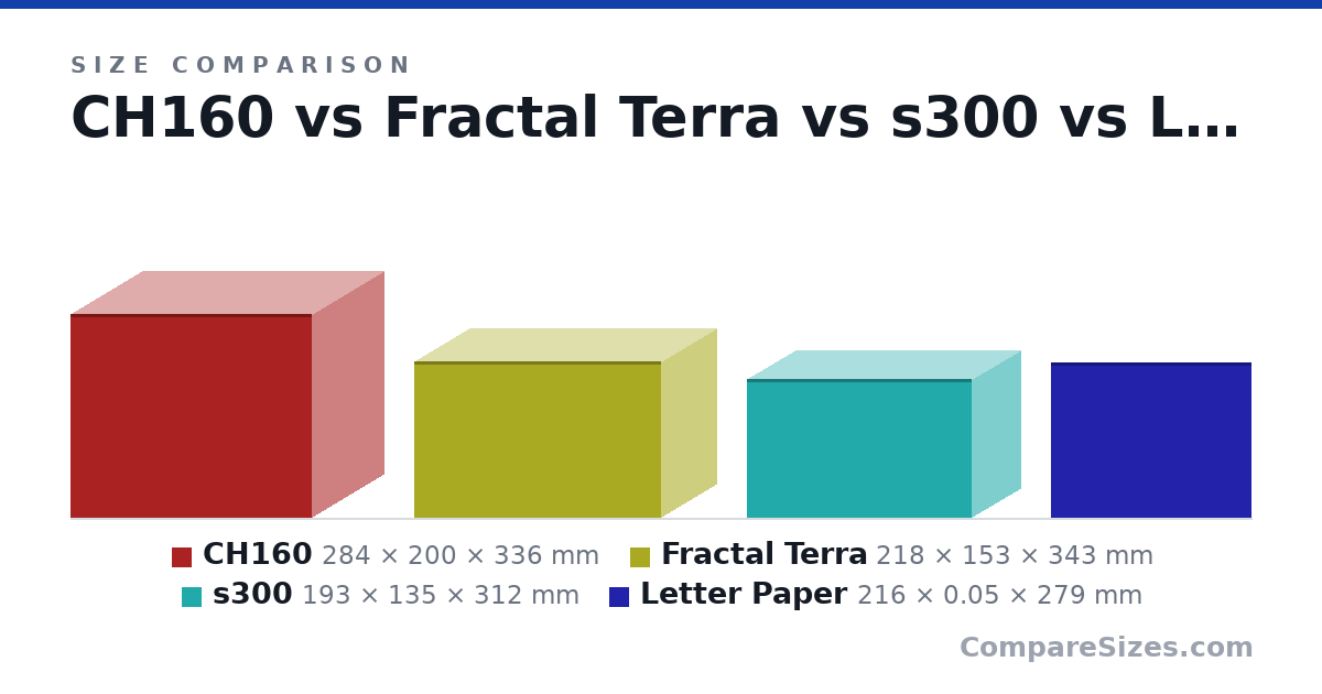 Size comparison of CH160 (284 × 200 × 336 mm), Fractal Terra (218 × 153 × 343 mm), s300 (193 × 135 × 312 mm) and Letter Paper (216 × 0.05 × 279 mm), drawn to scale