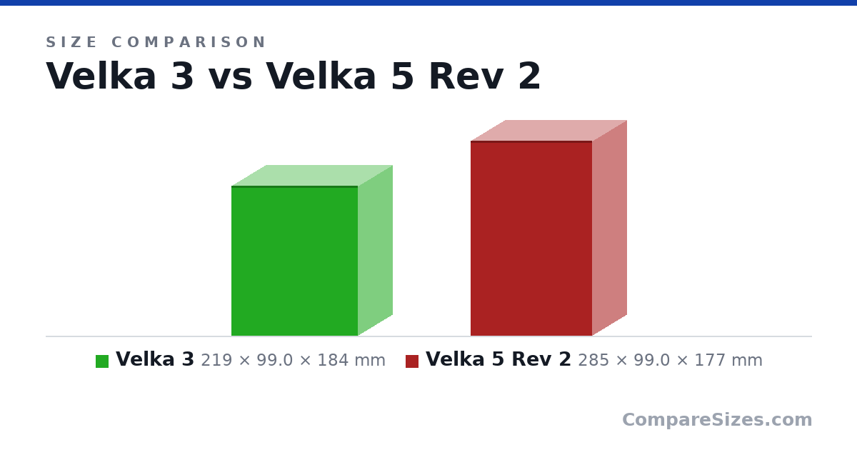 Size comparison of Velka 3 (219 × 99.0 × 184 mm) and Velka 5 Rev 2 (285 × 99.0 × 177 mm), drawn to scale