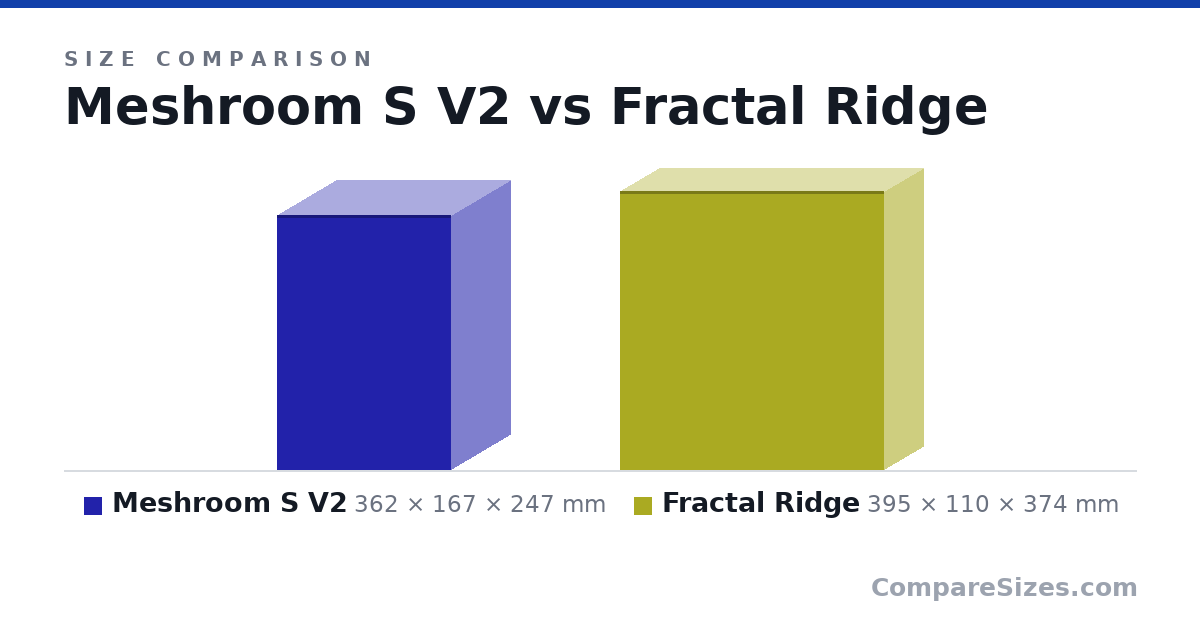 Size comparison of Meshroom S V2 (362 × 167 × 247 mm) and Fractal Ridge (395 × 110 × 374 mm), drawn to scale