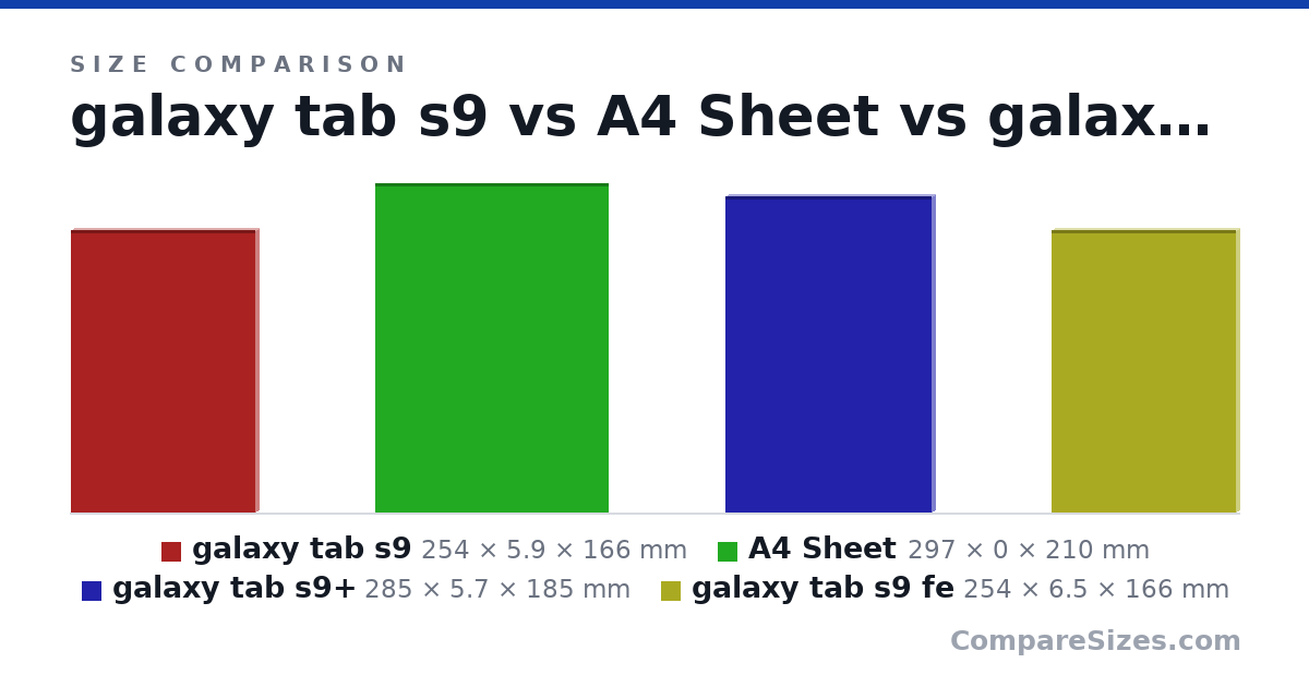 Size comparison of galaxy tab s9 (254 × 5.9 × 166 mm), A4 Sheet (297 × 0 × 210 mm), galaxy tab s9+ (285 × 5.7 × 185 mm) and galaxy tab s9 fe (254 × 6.5 × 166 mm), drawn to scale
