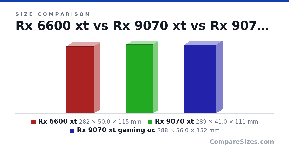 Size comparison of Rx 6600 xt (282 × 50.0 × 115 mm), Rx 9070 xt (289 × 41.0 × 111 mm) and Rx 9070 xt gaming oc (288 × 56.0 × 132 mm), drawn to scale