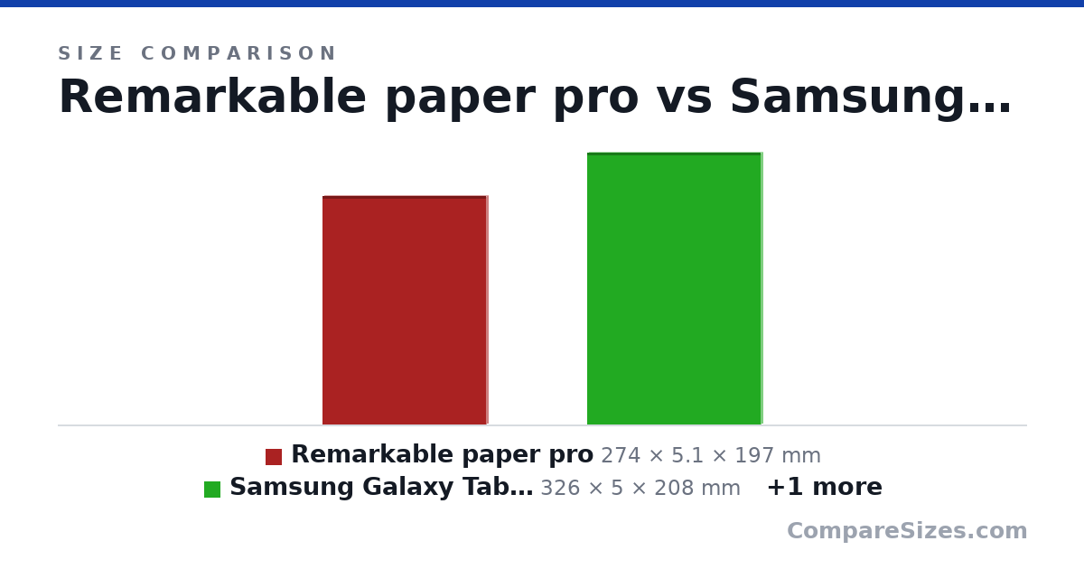 Size comparison of Remarkable paper pro (274 × 5.1 × 197 mm), Samsung Galaxy Tab S11 Ultra (326 × 5 × 208 mm) and Samsung Galaxy Tab S11 (253 × 3 × 165 mm), drawn to scale