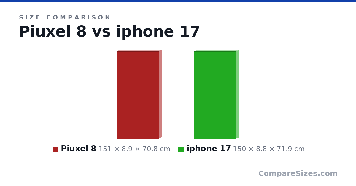 Size comparison of Piuxel 8 (151 × 8.9 × 70.8 cm) and iphone 17 (150 × 8.8 × 71.9 cm), drawn to scale