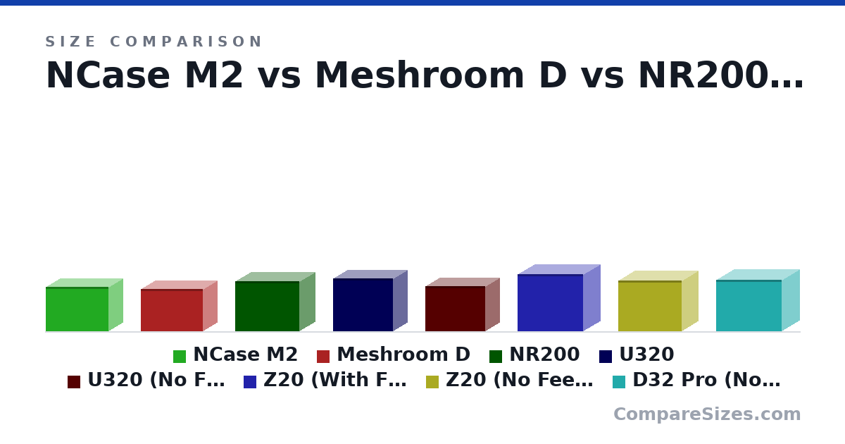 Size comparison of NCase M2 (258 × 166 × 366 mm), Meshroom D (247 × 167 × 363 mm), NR200 (292 × 185 × 376 mm), U320 (310 × 165 × 350 mm), U320 (No Feet/Handles) (265 × 165 × 350 mm), Z20 (With Feet/Handle) (335 × 198 × 382 mm), and 2 more, drawn to scale
