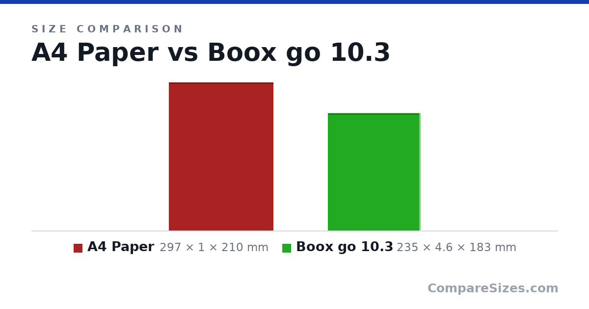 Size comparison of A4 Paper (297 × 1 × 210 mm) and Boox go 10.3 (235 × 4.6 × 183 mm), drawn to scale