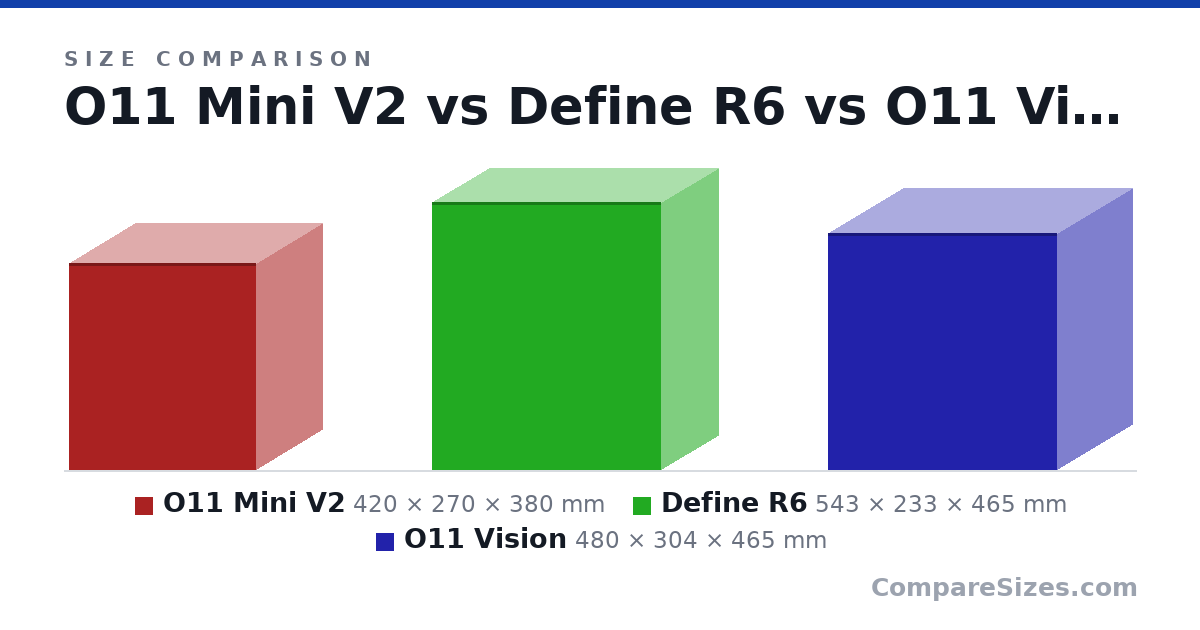 Size comparison of O11 Mini V2 (420 × 270 × 380 mm), Define R6 (543 × 233 × 465 mm) and O11 Vision (480 × 304 × 465 mm), drawn to scale