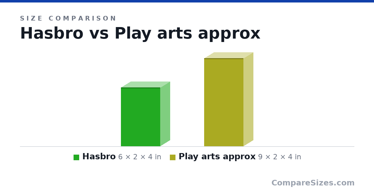 Size comparison of Hasbro (6 × 2 × 4 in) and Play arts approx (9 × 2 × 4 in), drawn to scale