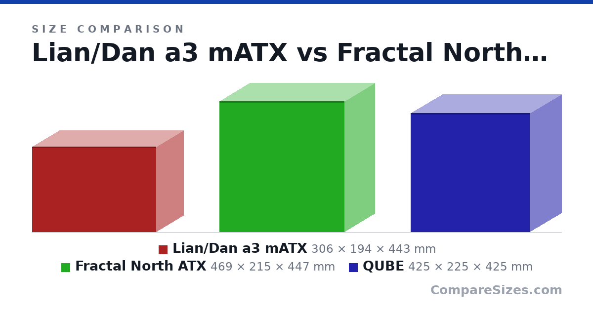 Size comparison of Lian/Dan a3 mATX (306 × 194 × 443 mm), Fractal North ATX (469 × 215 × 447 mm) and QUBE (425 × 225 × 425 mm), drawn to scale