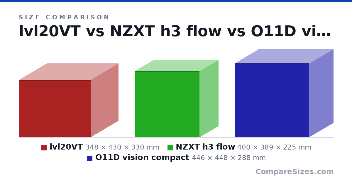 Size comparison of lvl20VT (348 × 430 × 330 mm), NZXT h3 flow (400 × 389 × 225 mm) and O11D vision compact (446 × 448 × 288 mm), drawn to scale