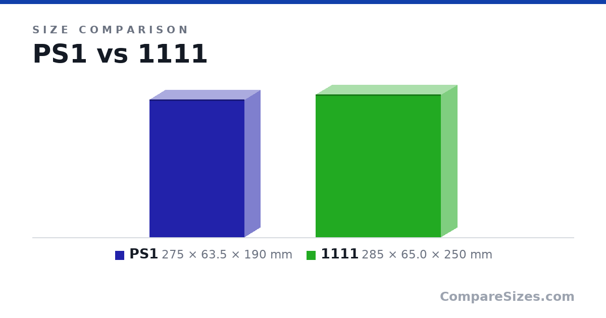 Size comparison of PS1 (275 × 63.5 × 190 mm) and 1111 (285 × 65.0 × 250 mm), drawn to scale
