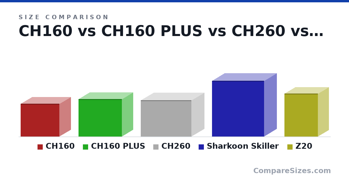 Size comparison of CH160 (283 × 200 × 336 mm), CH160 PLUS (324 × 195 × 375 mm), CH260 (313 × 225 × 438 mm), Sharkoon Skiller (48.0 × 22.0 × 45.0 cm) and Z20 (37.0 × 19.0 × 29.0 cm), drawn to scale