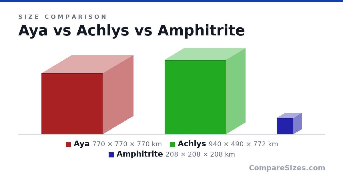 Size comparison of Aya (770 × 770 × 770 km), Achlys (940 × 490 × 772 km) and Amphitrite (208 × 208 × 208 km), drawn to scale