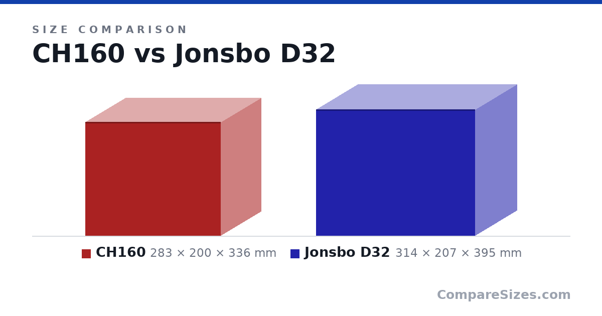 Size comparison of CH160 (283 × 200 × 336 mm) and Jonsbo D32 (314 × 207 × 395 mm), drawn to scale