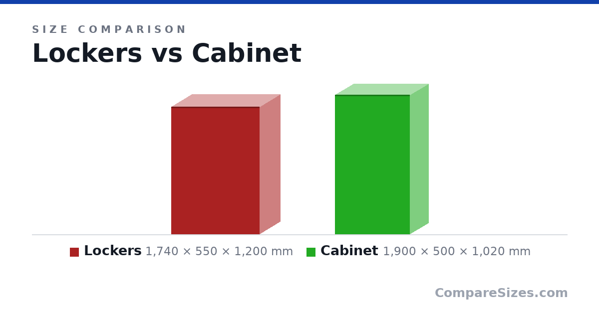 Size comparison of Lockers (1,740 × 550 × 1,200 mm) and Cabinet (1,900 × 500 × 1,020 mm), drawn to scale