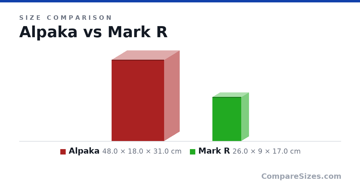 Size comparison of Alpaka (48.0 × 18.0 × 31.0 cm) and Mark R (26.0 × 9 × 17.0 cm), drawn to scale