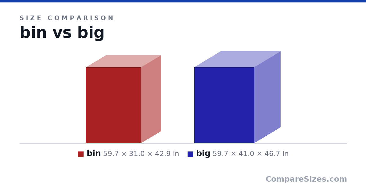 Size comparison of bin (59.7 × 31.0 × 42.9 in) and big (59.7 × 41.0 × 46.7 in), drawn to scale