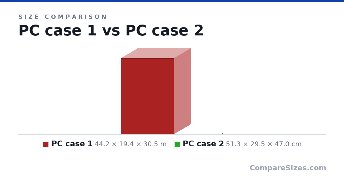 Size comparison of PC case 1 (44.2 × 19.4 × 30.5 m) and PC case 2 (51.3 × 29.5 × 47.0 cm), drawn to scale