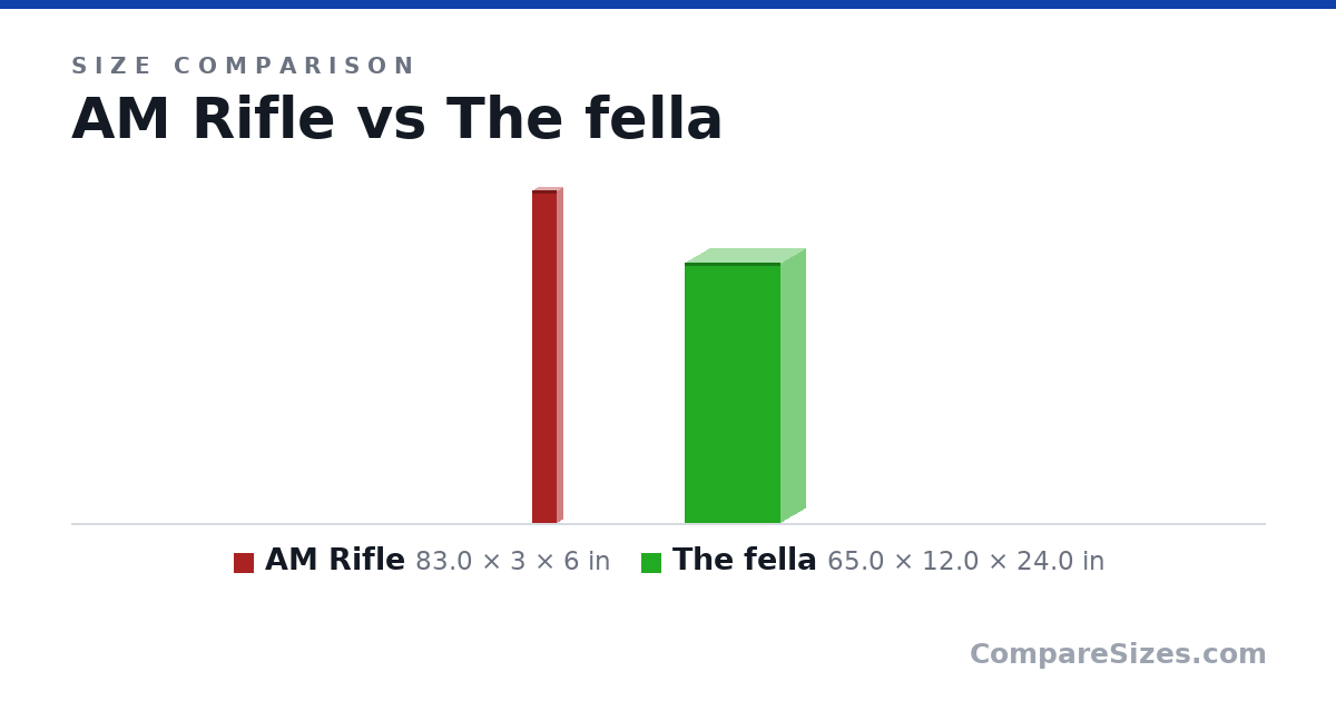 Size comparison of AM Rifle (83.0 × 3 × 6 in) and The fella (65.0 × 12.0 × 24.0 in), drawn to scale