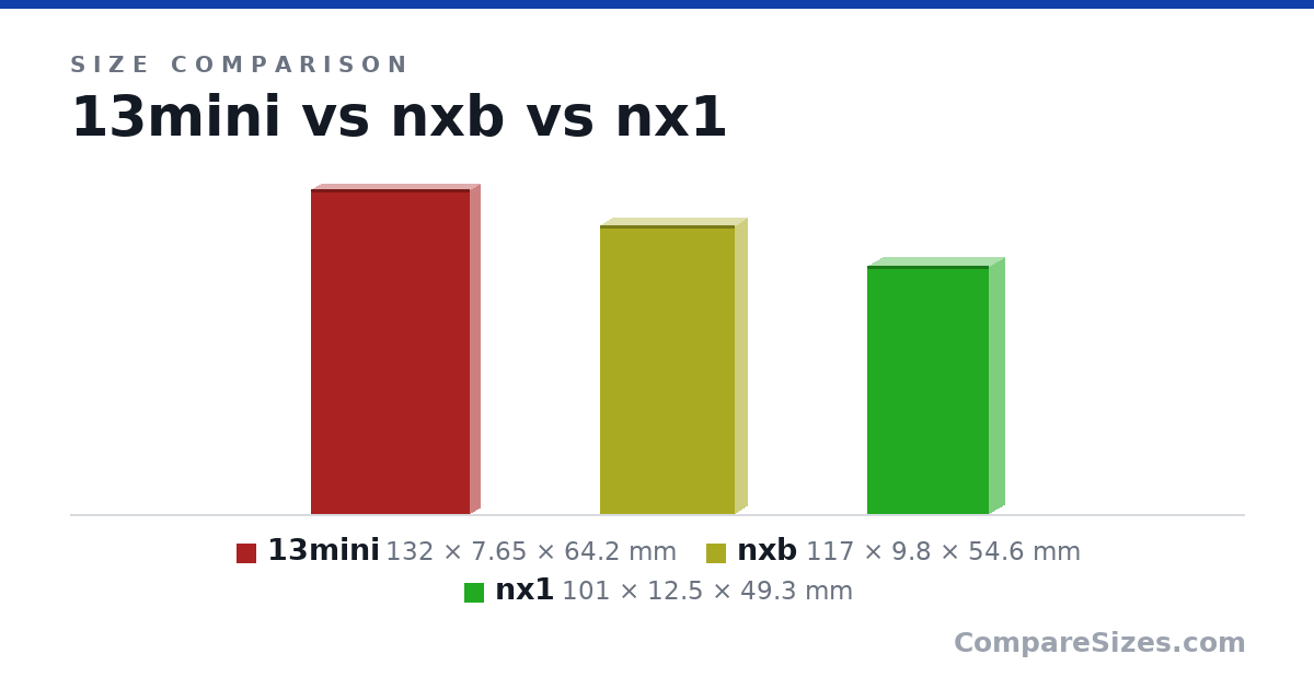 Size comparison of 13mini (132 × 7.65 × 64.2 mm), nxb (117 × 9.8 × 54.6 mm) and nx1 (101 × 12.5 × 49.3 mm), drawn to scale
