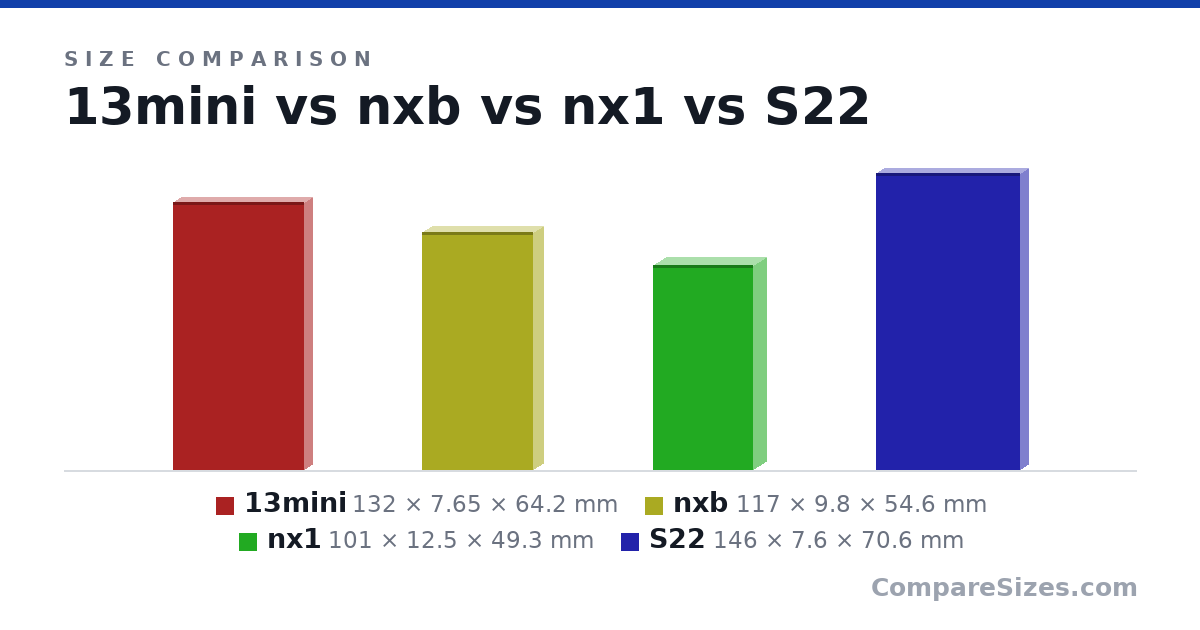 Size comparison of 13mini (132 × 7.65 × 64.2 mm), nxb (117 × 9.8 × 54.6 mm), nx1 (101 × 12.5 × 49.3 mm) and S22 (146 × 7.6 × 70.6 mm), drawn to scale
