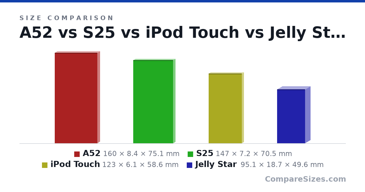 Size comparison of A52 (160 × 8.4 × 75.1 mm), S25 (147 × 7.2 × 70.5 mm), iPod Touch (123 × 6.1 × 58.6 mm) and Jelly Star (95.1 × 18.7 × 49.6 mm), drawn to scale