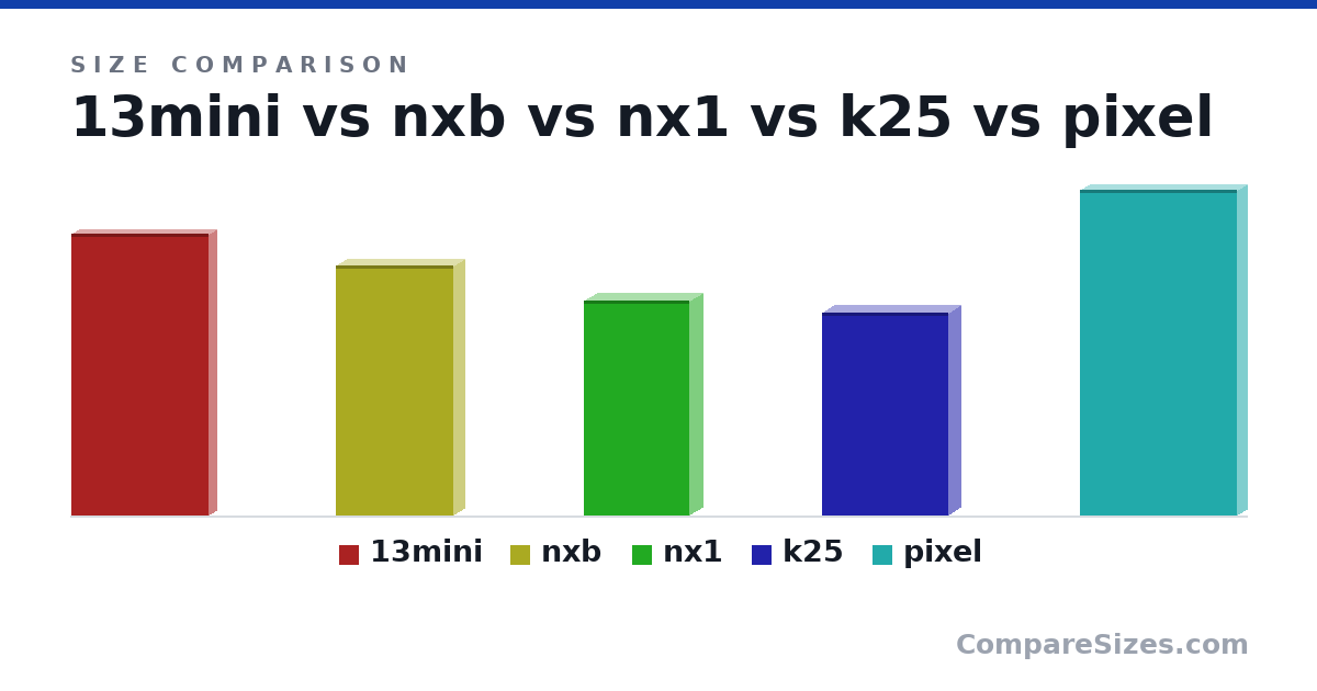 Size comparison of 13mini (132 × 7.65 × 64.2 mm), nxb (117 × 9.8 × 54.6 mm), nx1 (101 × 12.5 × 49.3 mm), k25 (95.0 × 11.0 × 59.0 mm) and pixel (152 × 9 × 73.0 mm), drawn to scale