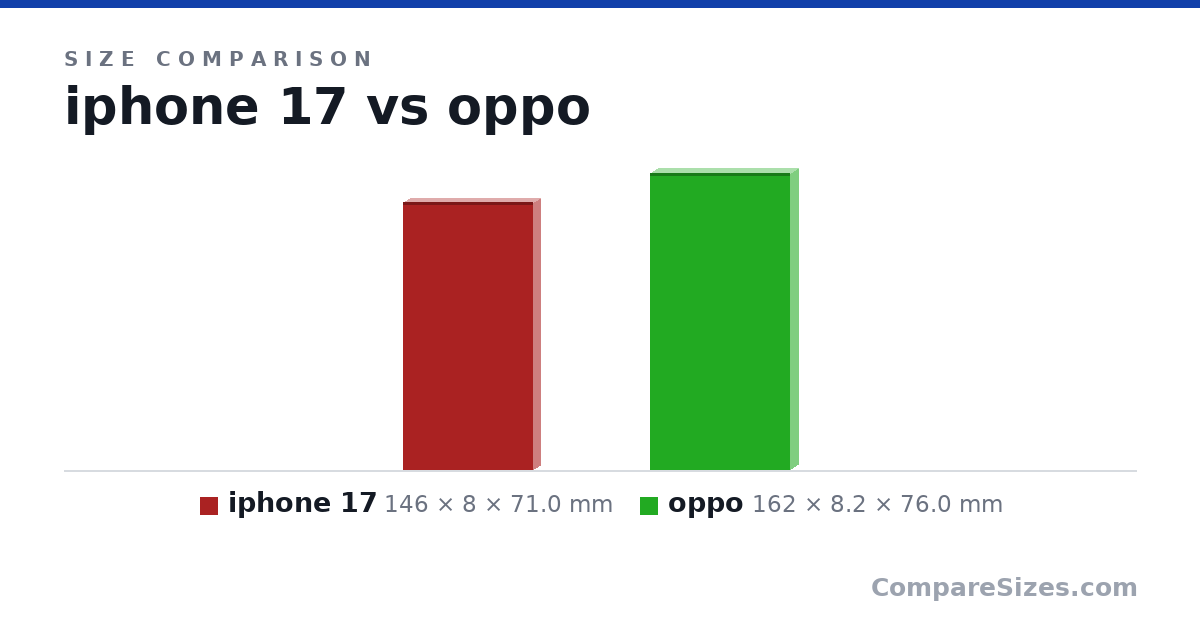 Size comparison of iphone 17 (146 × 8 × 71.0 mm) and oppo (162 × 8.2 × 76.0 mm), drawn to scale