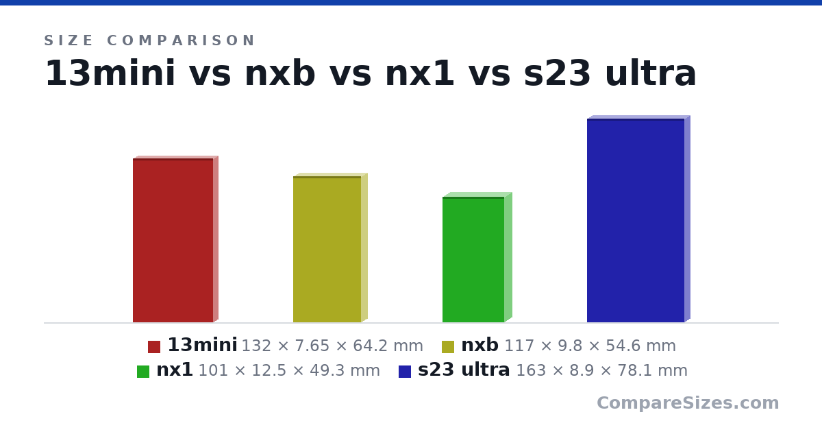 Size comparison of 13mini (132 × 7.65 × 64.2 mm), nxb (117 × 9.8 × 54.6 mm), nx1 (101 × 12.5 × 49.3 mm) and s23 ultra (163 × 8.9 × 78.1 mm), drawn to scale