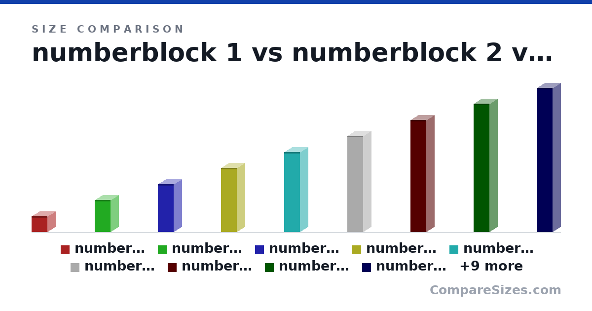 Size comparison of numberblock 1 (1 × 1 × 1 m), numberblock 2 (2 × 1 × 1 m), numberblock 3 (3 × 1 × 1 m), numberblock 4 (4 × 1 × 1 m), numberblock 5 (5 × 1 × 1 m), numberblock 6 (6 × 1 × 1 m), and 12 more, drawn to scale