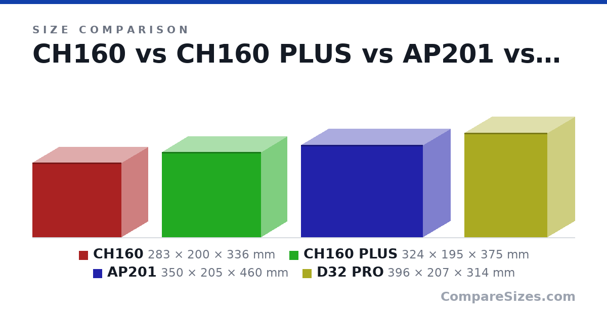 Size comparison of CH160 (283 × 200 × 336 mm), CH160 PLUS (324 × 195 × 375 mm), AP201 (350 × 205 × 460 mm) and D32 PRO (396 × 207 × 314 mm), drawn to scale
