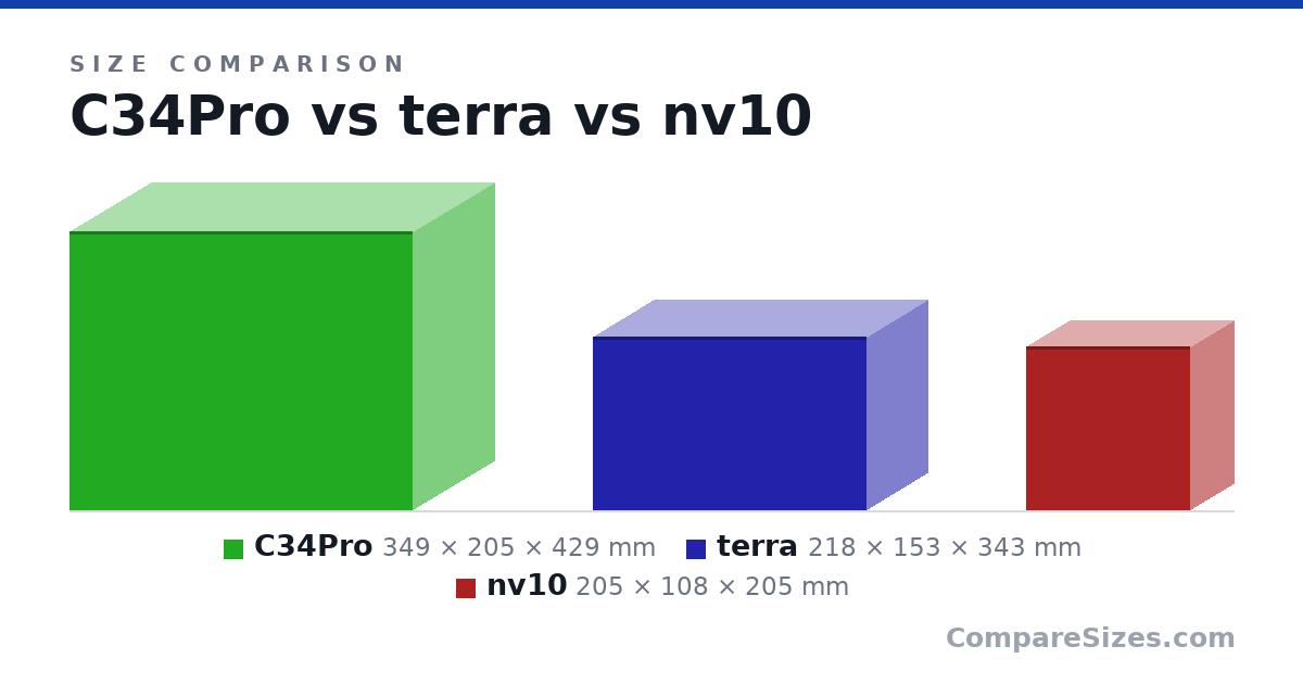 Size comparison of C34Pro (349 × 205 × 429 mm), terra (218 × 153 × 343 mm) and nv10 (205 × 108 × 205 mm), drawn to scale