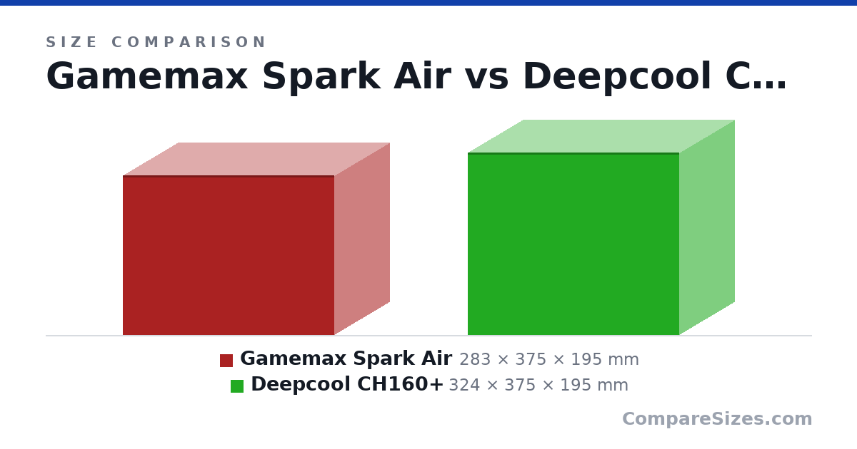 Size comparison of Gamemax Spark Air (283 × 375 × 195 mm) and Deepcool CH160+ (324 × 375 × 195 mm), drawn to scale