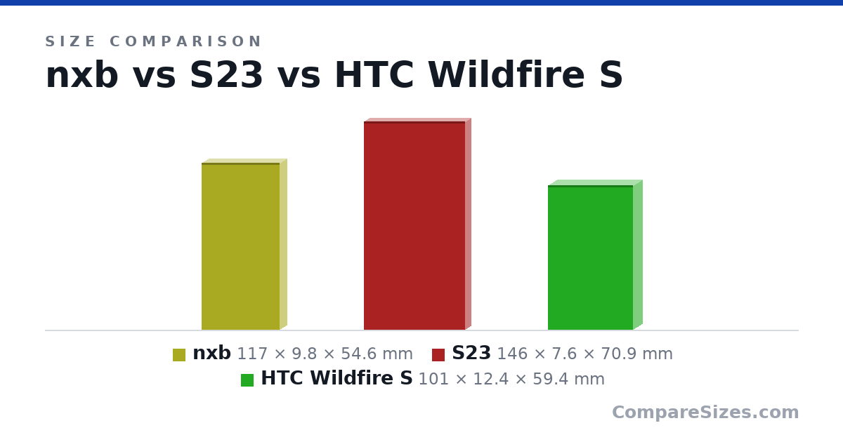 Size comparison of nxb (117 × 9.8 × 54.6 mm), S23 (146 × 7.6 × 70.9 mm) and HTC Wildfire S (101 × 12.4 × 59.4 mm), drawn to scale