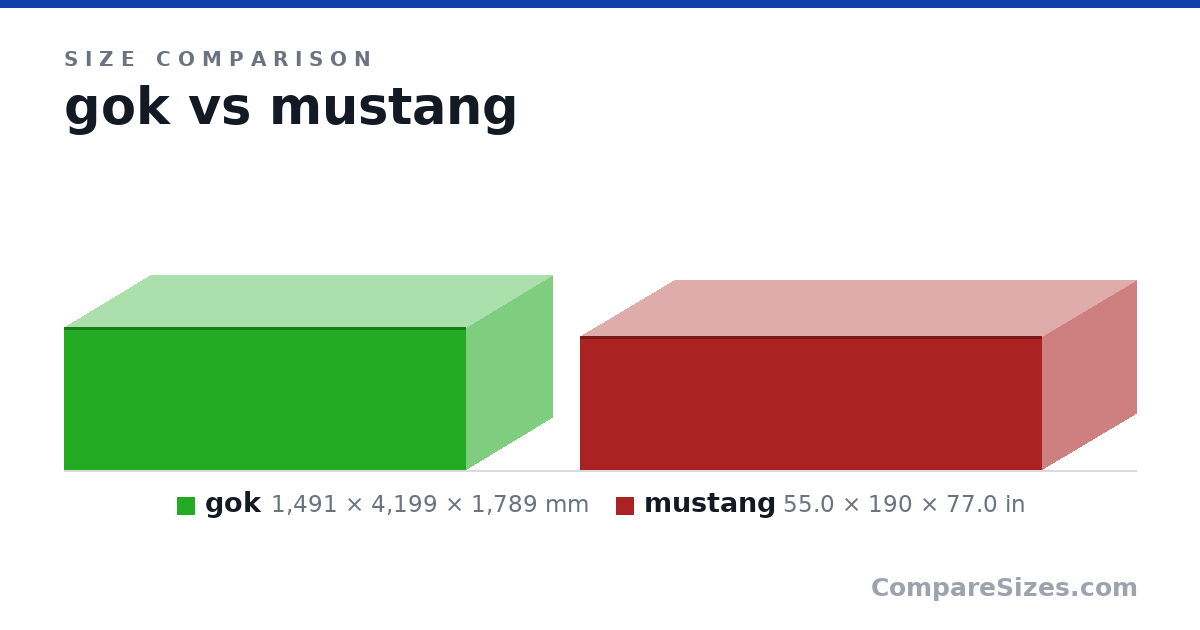 Size comparison of gok (1,491 × 4,199 × 1,789 mm) and mustang (55.0 × 190 × 77.0 in), drawn to scale