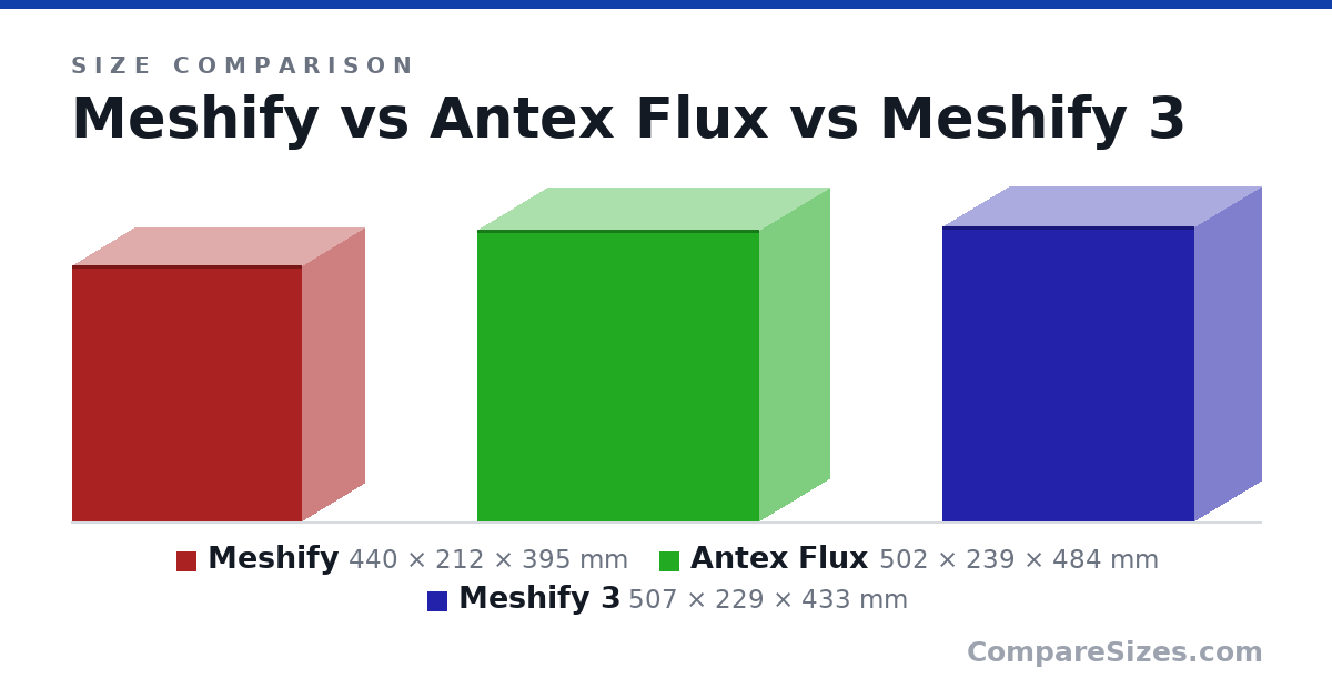 Size comparison of Meshify (440 × 212 × 395 mm), Antex Flux (502 × 239 × 484 mm) and Meshify 3 (507 × 229 × 433 mm), drawn to scale