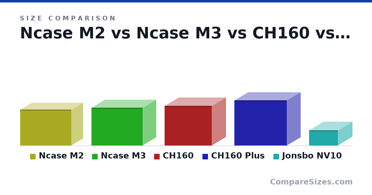 Size comparison of Ncase M2 (258 × 166 × 366 mm), Ncase M3 (270 × 192 × 366 mm), CH160 (284 × 200 × 336 mm), CH160 Plus (324 × 195 × 375 mm) and Jonsbo NV10 (108 × 205 × 205 mm), drawn to scale