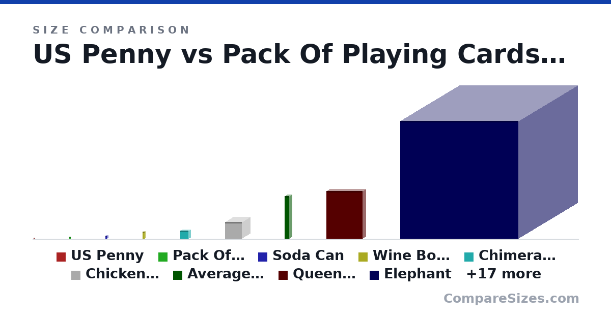 Size comparison of US Penny (19.1 × 1.75 × 19.1 mm), Pack Of Playing Cards (88.9 × 12.7 × 63.5 mm), Soda Can (123 × 66.0 × 66.0 mm), Wine Bottle (307 × 76.7 × 76.7 mm), Chimera CX2 (355 × 192 × 340 mm), Chicken (Adult) (0.7 × 0.7 × 0.7 m), and 20 more, drawn to scale