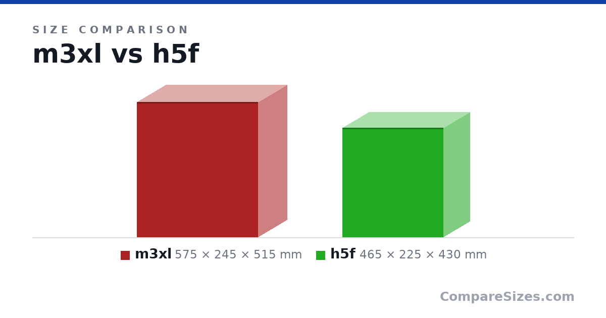 Size comparison of m3xl (575 × 245 × 515 mm) and h5f (465 × 225 × 430 mm), drawn to scale