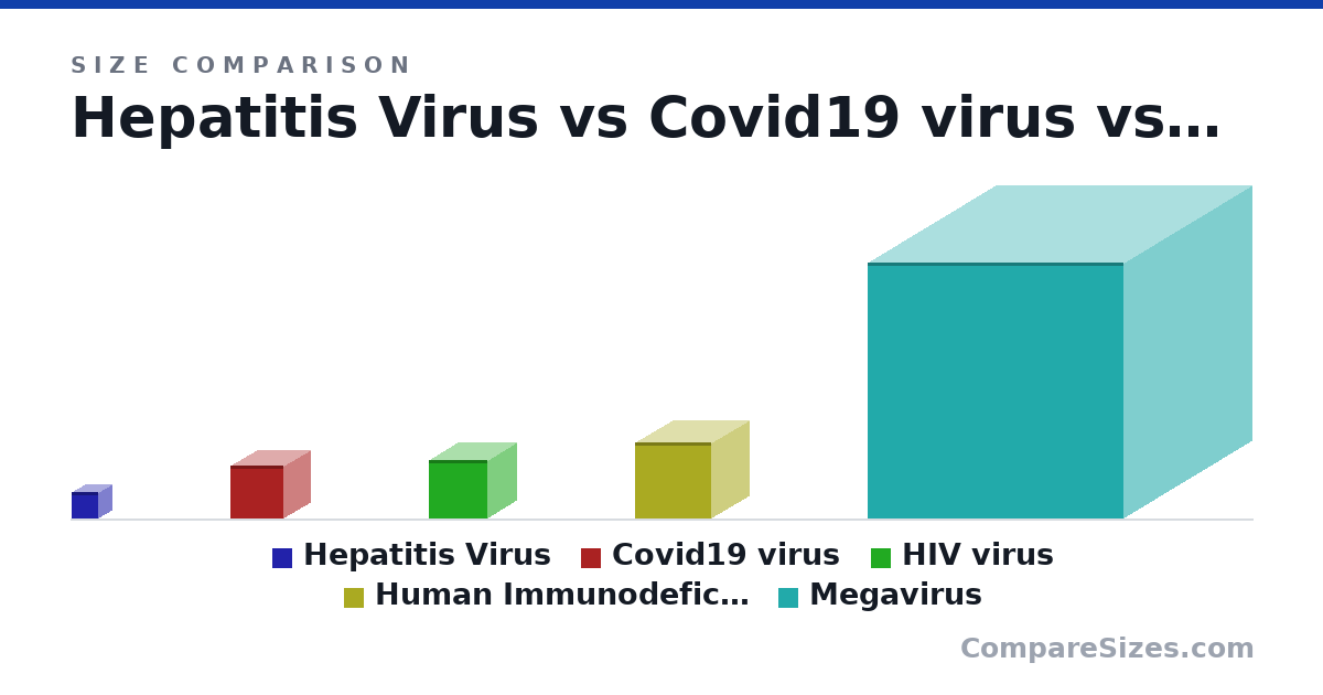 Size comparison of Hepatitis Virus (45.0 × 45.0 × 45.0 nm), Covid19 virus (90.0 × 90.0 × 90.0 nm), HIV virus (100 × 100 × 100 nm), Human Immunodeficiency Viruses (130 × 130 × 130 nm) and Megavirus (440 × 440 × 440 nm), drawn to scale