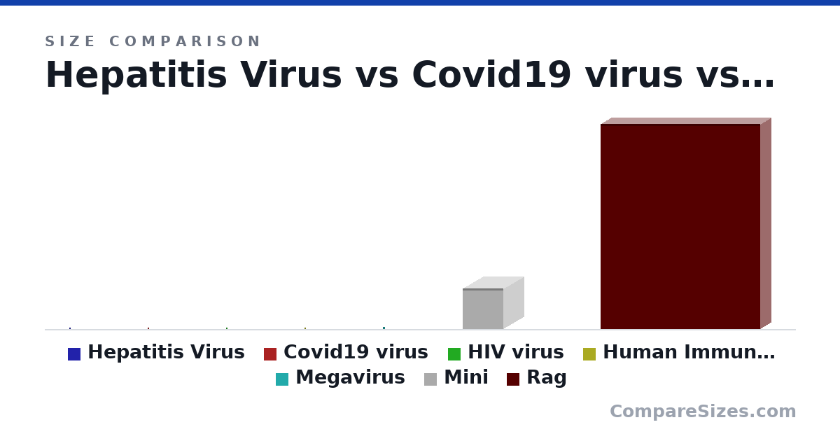 Size comparison of Hepatitis Virus (45.0 × 45.0 × 45.0 nm), Covid19 virus (90.0 × 90.0 × 90.0 nm), HIV virus (100 × 100 × 100 nm), Human Immunodeficiency Viruses (130 × 130 × 130 nm), Megavirus (440 × 440 × 440 nm), Mini (9,000 × 9,000 × 9,000 nm), and 1 more, drawn to scale