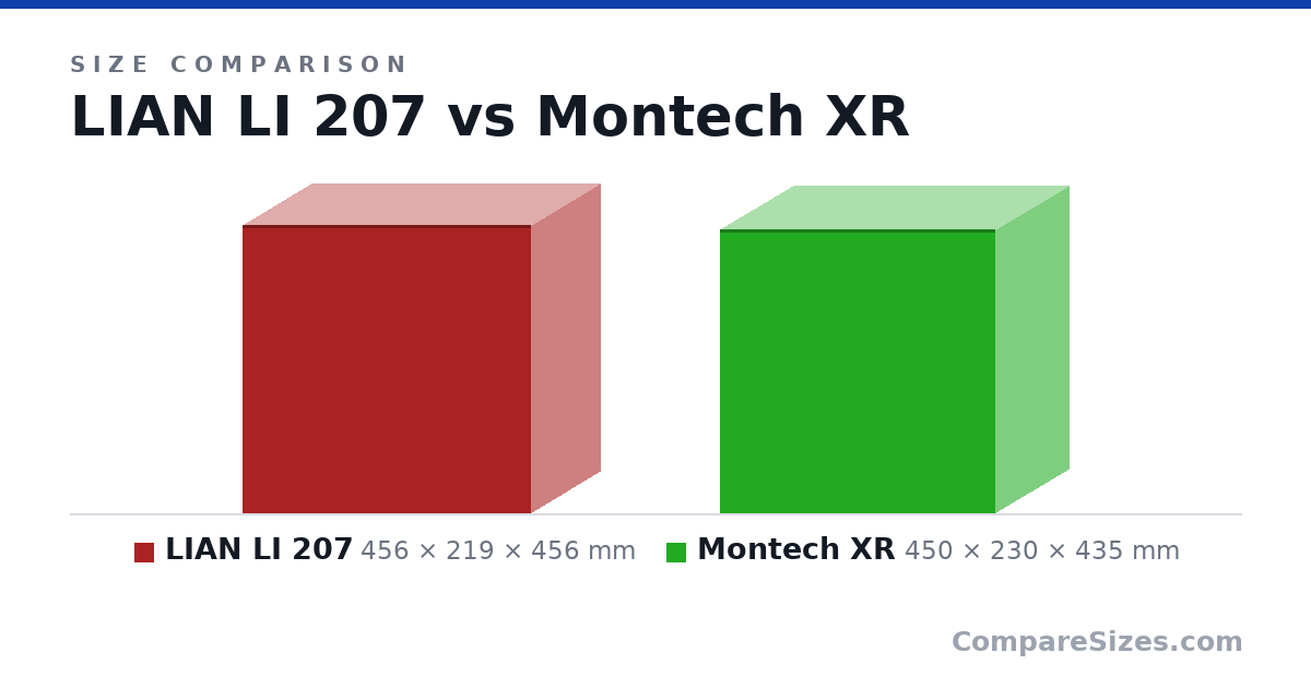 Size comparison of LIAN LI 207 (456 × 219 × 456 mm) and Montech XR (450 × 230 × 435 mm), drawn to scale
