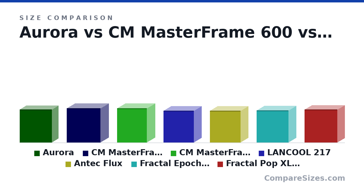 Size comparison of Aurora (525 × 205 × 510 mm), CM MasterFrame 600 (544 × 261 × 531 mm), CM MasterFrame 500 Mesh (544 × 261 × 471 mm), LANCOOL 217 (503 × 238 × 482 mm), Antec Flux (502 × 239 × 484 mm), Fractal Epoch XL (509 × 240 × 503 mm), and 1 more, drawn to scale