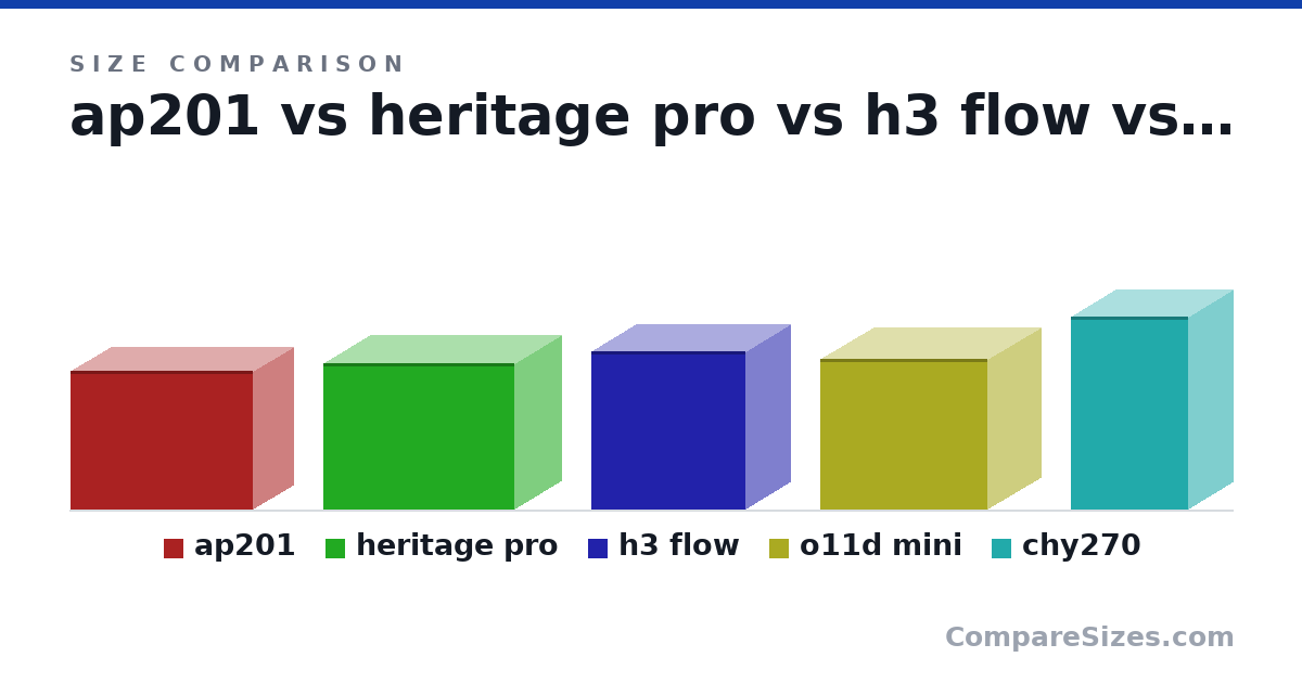 Size comparison of ap201 (350 × 205 × 460 mm), heritage pro (368 × 235 × 480 mm), h3 flow (400 × 225 × 389 mm), o11d mini (380 × 270 × 420 mm) and chy270 (486 × 225 × 296 mm), drawn to scale