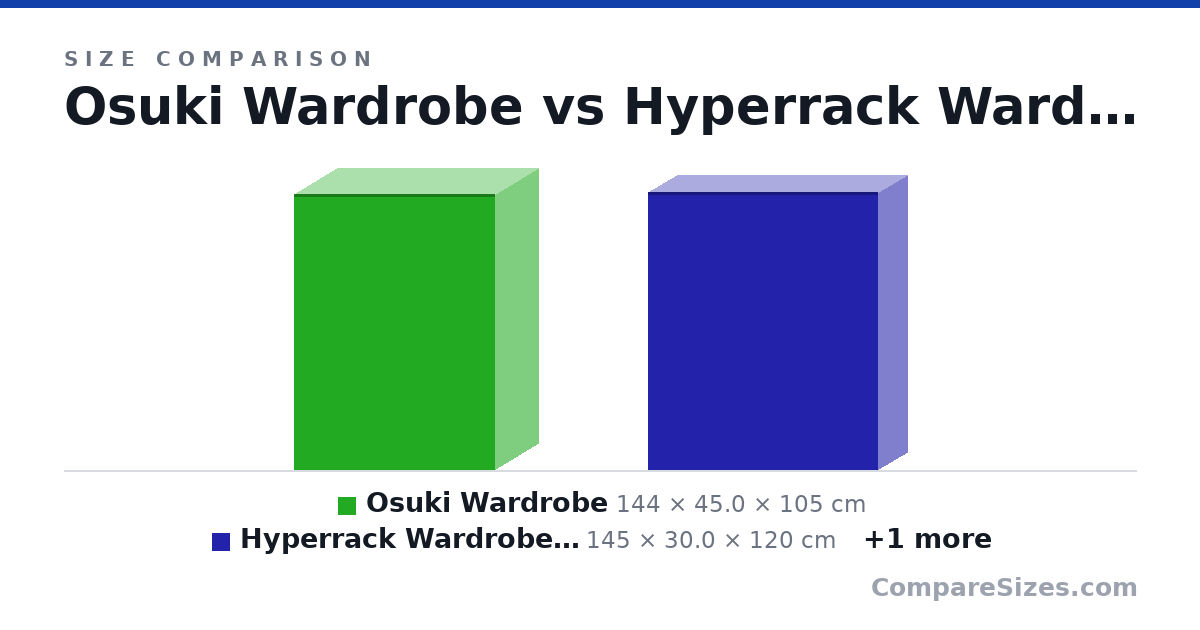 Size comparison of Osuki Wardrobe (144 × 45.0 × 105 cm), Hyperrack Wardrobe Type B (145 × 30.0 × 120 cm) and Hyperrack Wadrobe Type C (150 × 30.0 × 145 cm), drawn to scale