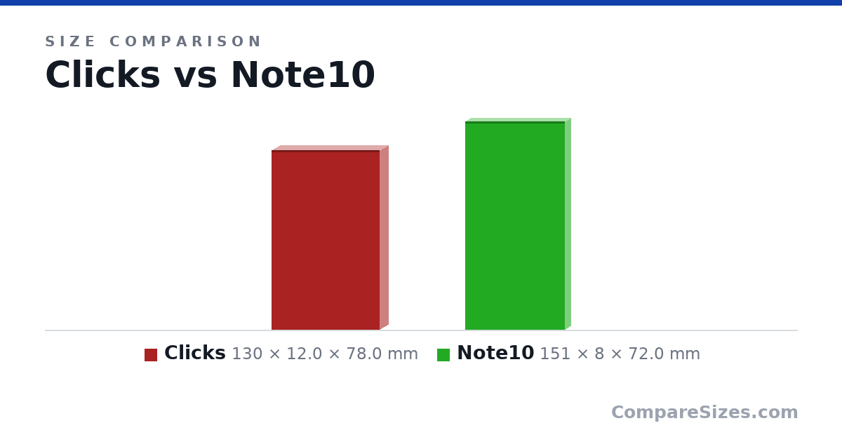 Size comparison of Clicks (130 × 12.0 × 78.0 mm) and Note10 (151 × 8 × 72.0 mm), drawn to scale