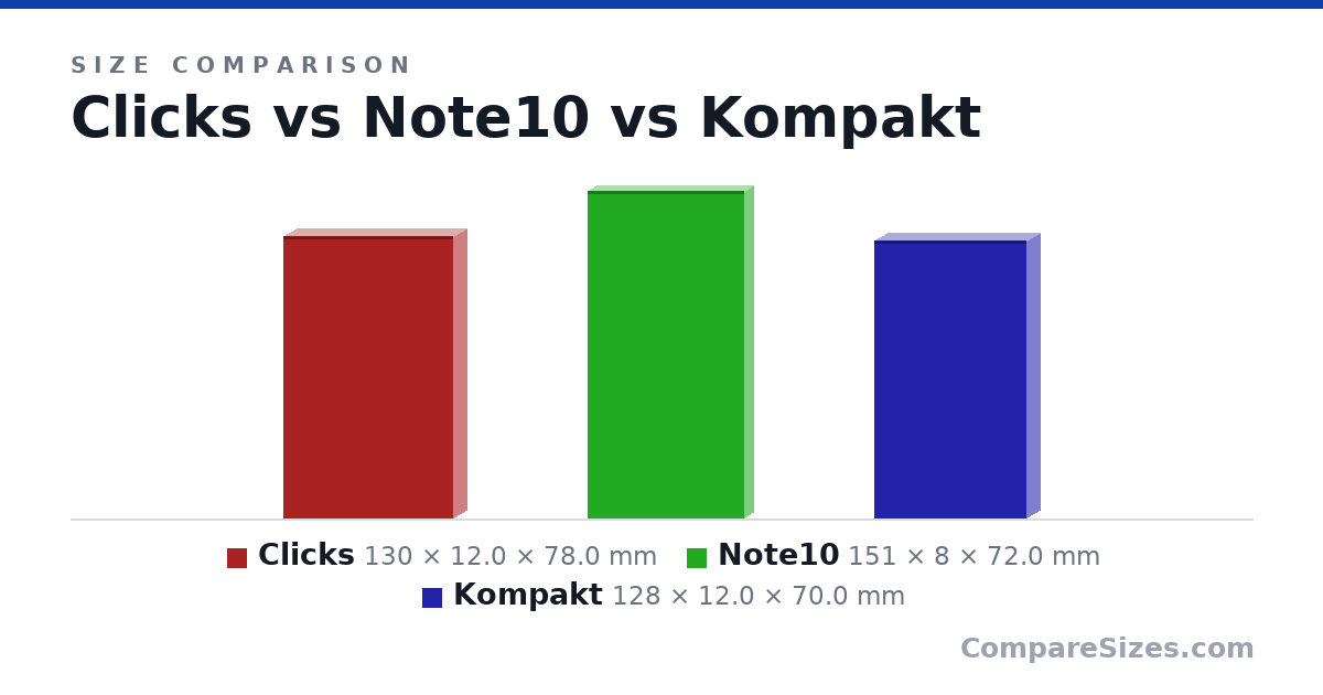 Size comparison of Clicks (130 × 12.0 × 78.0 mm), Note10 (151 × 8 × 72.0 mm) and Kompakt (128 × 12.0 × 70.0 mm), drawn to scale